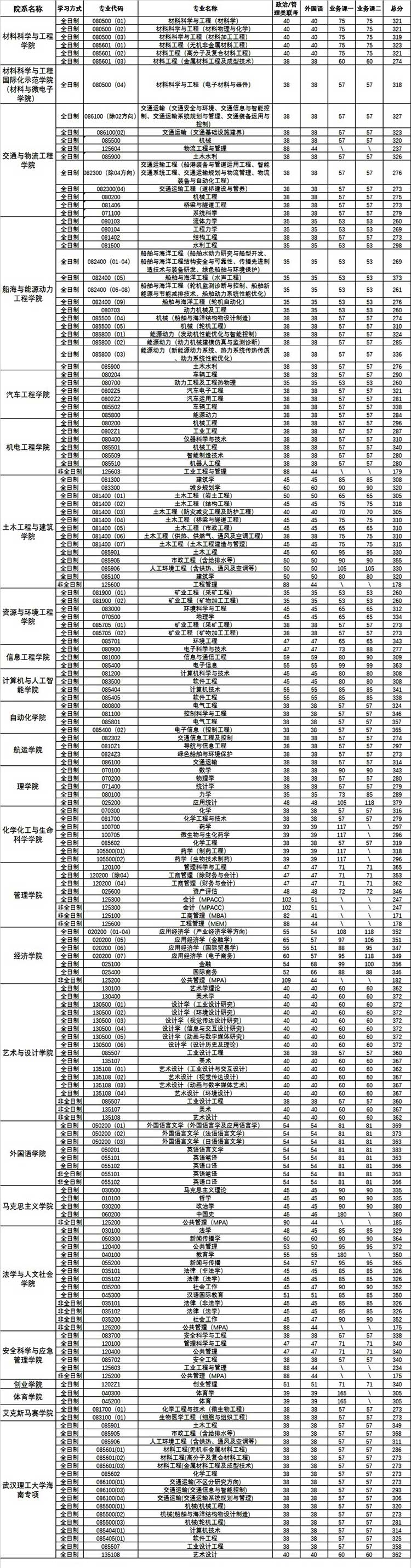 2023武汉理工大学考研分数线