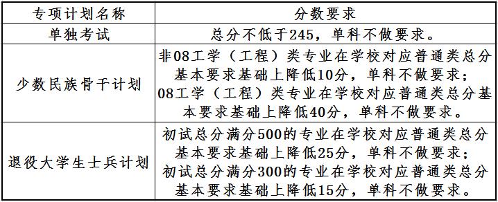 2023大连理工大学考研分数线