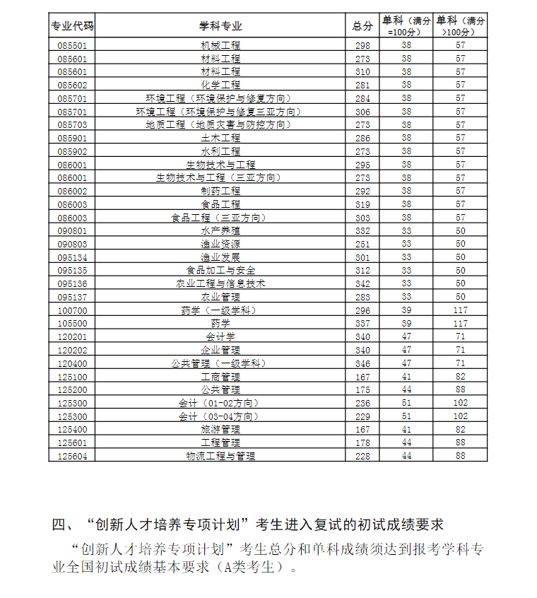 2023中国海洋大学考研分数线