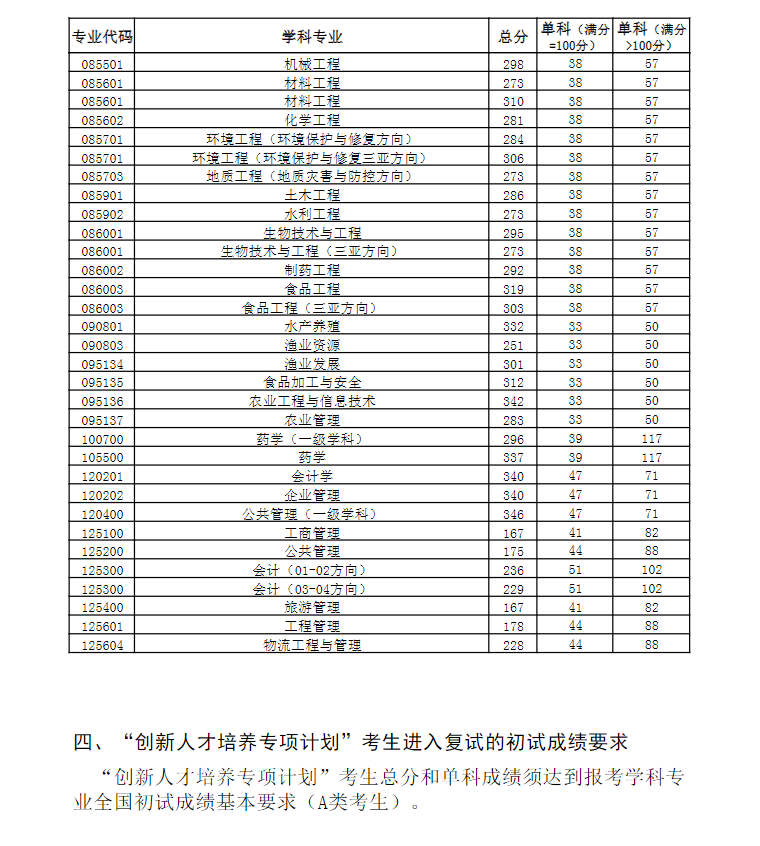 2023中国海洋大学考研分数线 2023中国海洋大学考研分数线