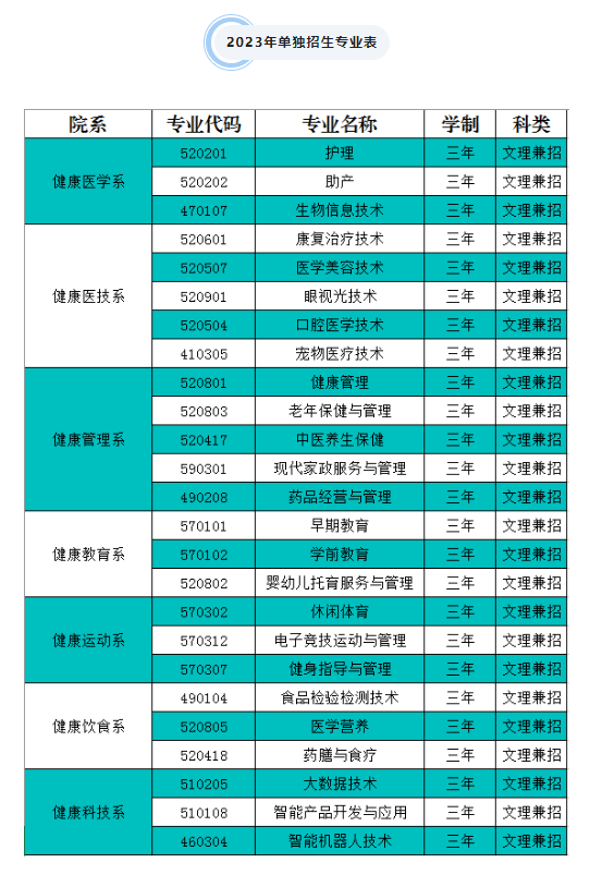 2023年长春健康职业学院单独招生指南