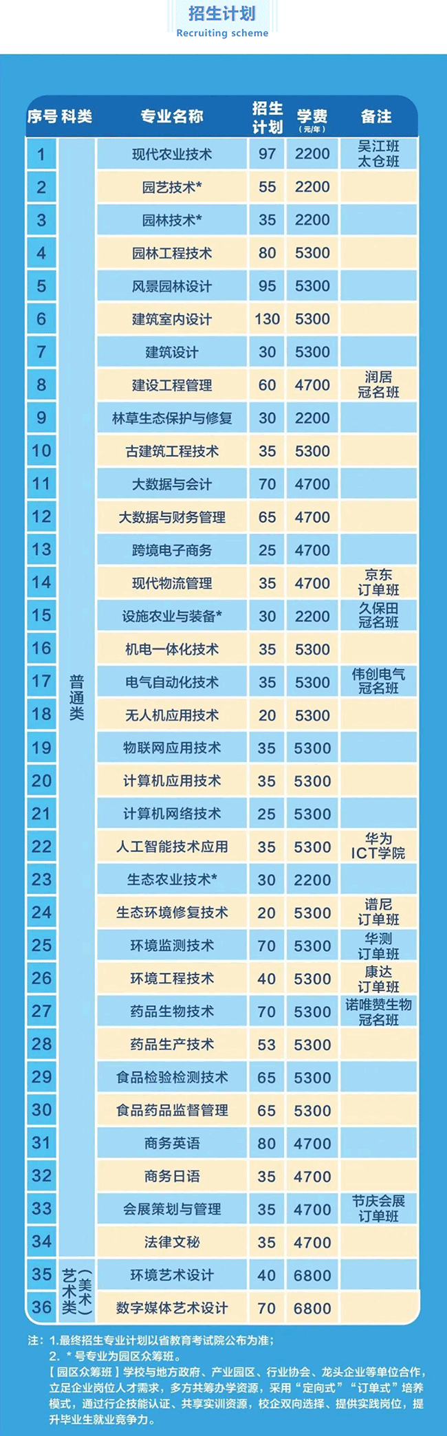 2023年苏州农业职业技术学院提前招生报考指南