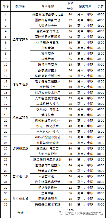 2023年辽宁轻工职业学院单招简章