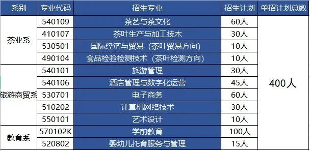 2023年江西婺源茶业职业学院单独招生简章