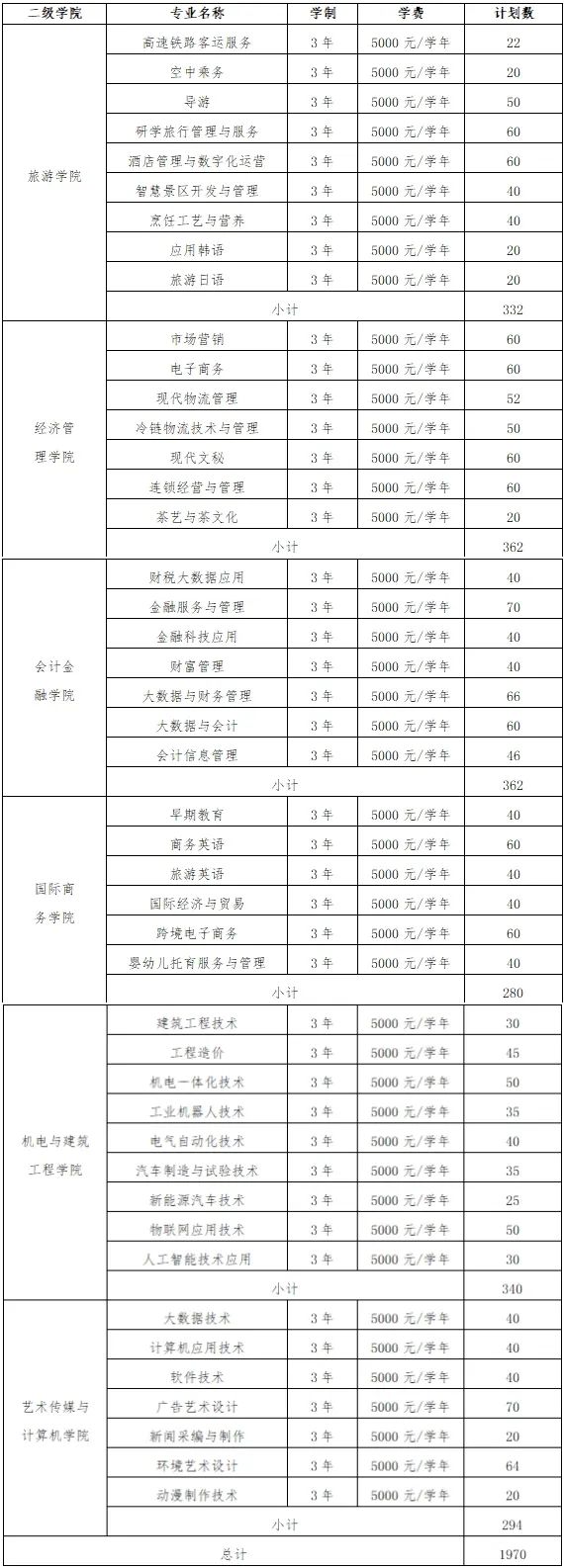 2023年江西旅游商贸职业学院单招简章