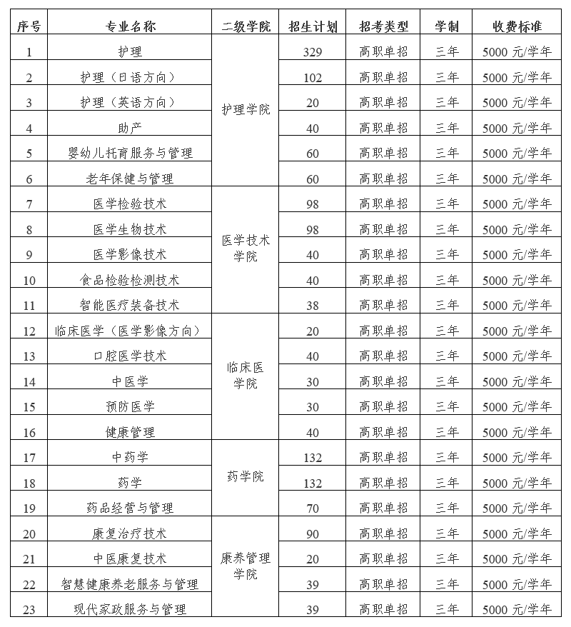 2023年萍乡卫生职业学院单招简章