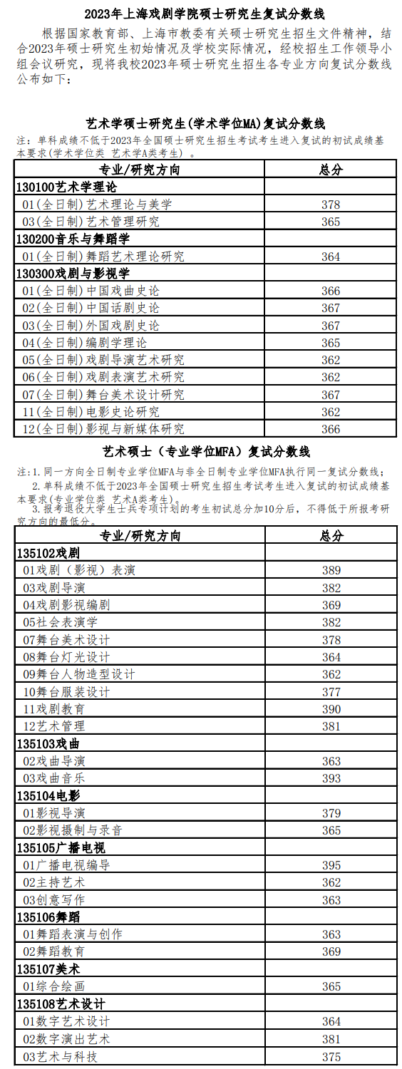 2023上海戏剧学院考研分数线