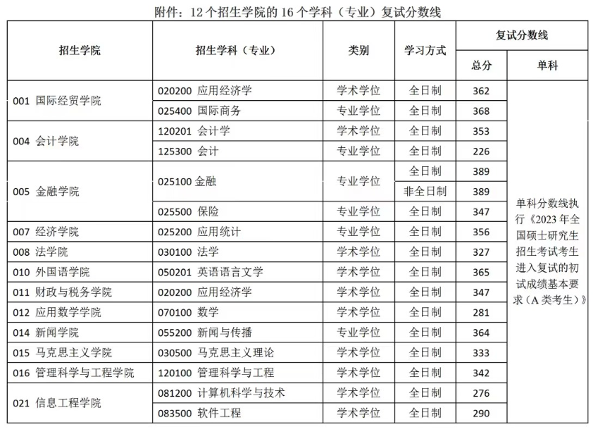 2023南京财经大学考研分数线