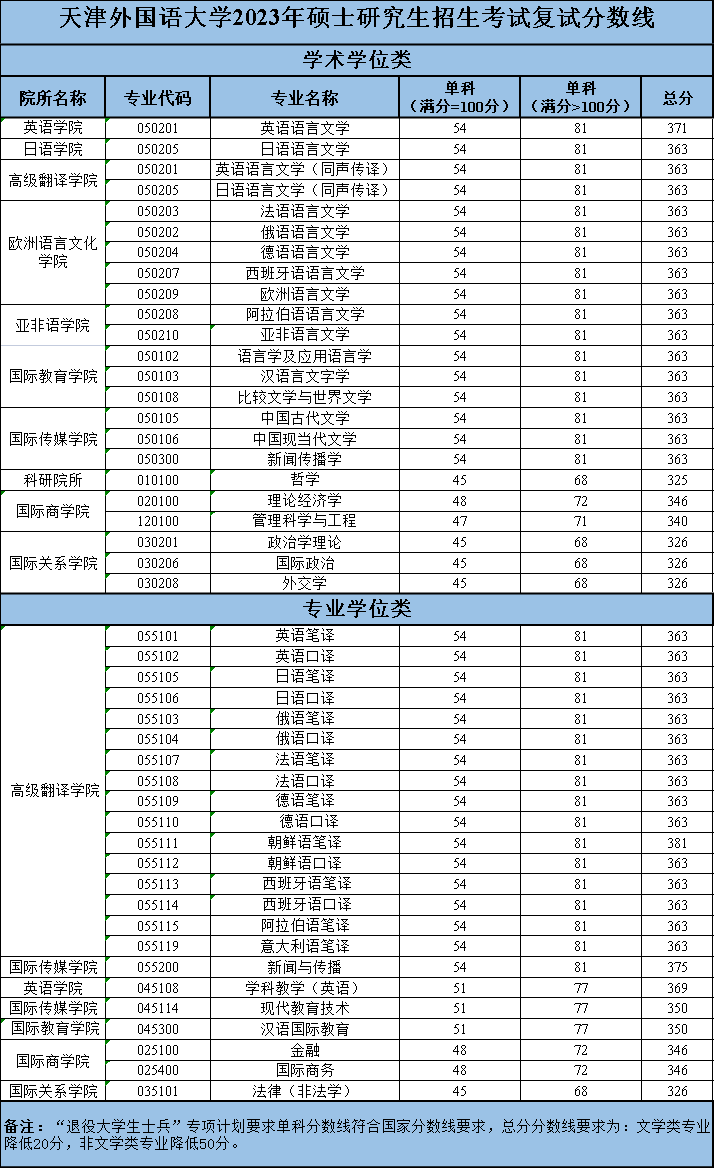 2023天津外国语大学考研分数线