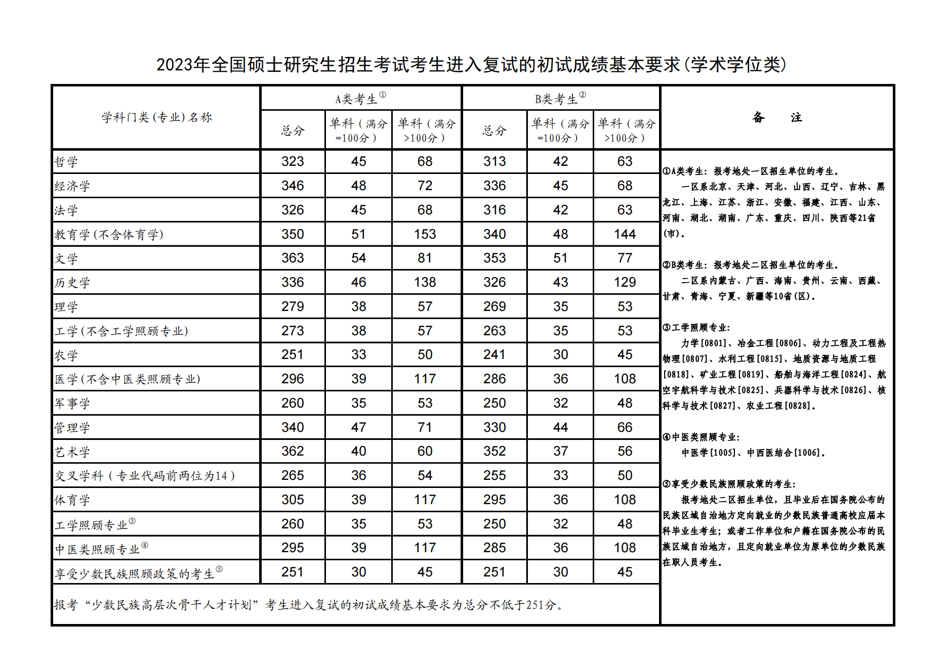 2023大理大学考研分数线