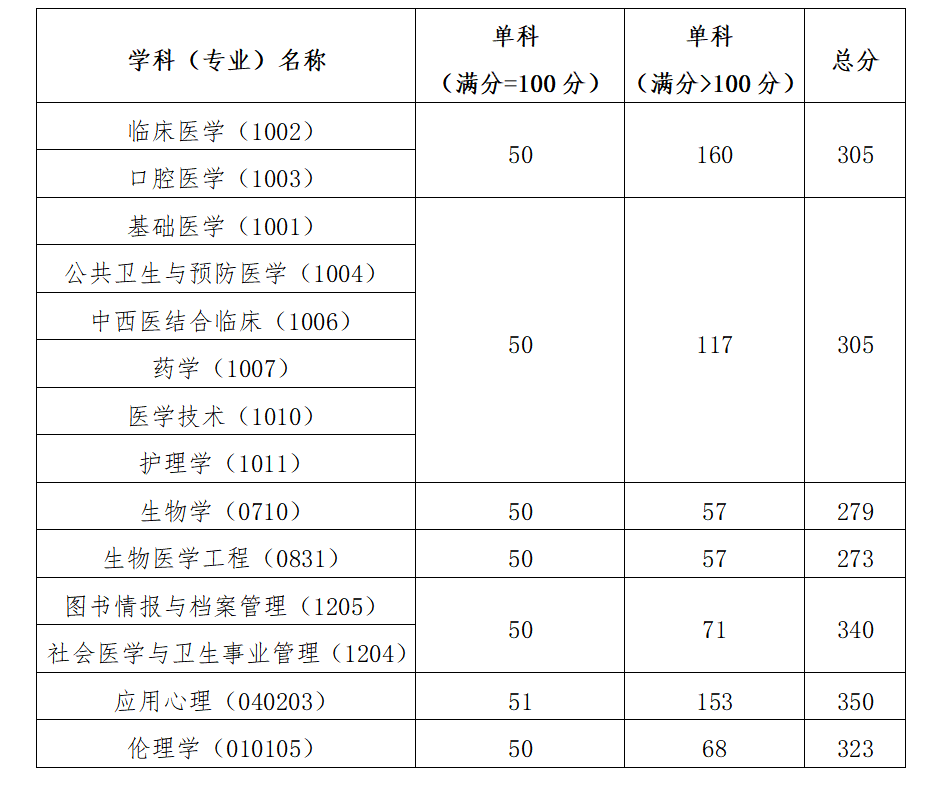 2023中国医科大学考研分数线