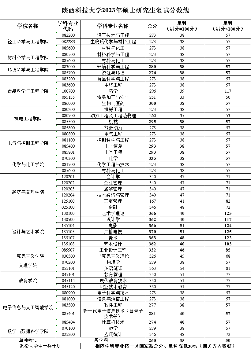 2023陕西科技大学考研分数线