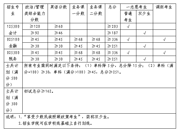 2023广西财经学院考研分数线