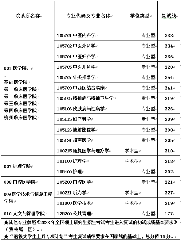 2023浙江中医药大学考研分数线