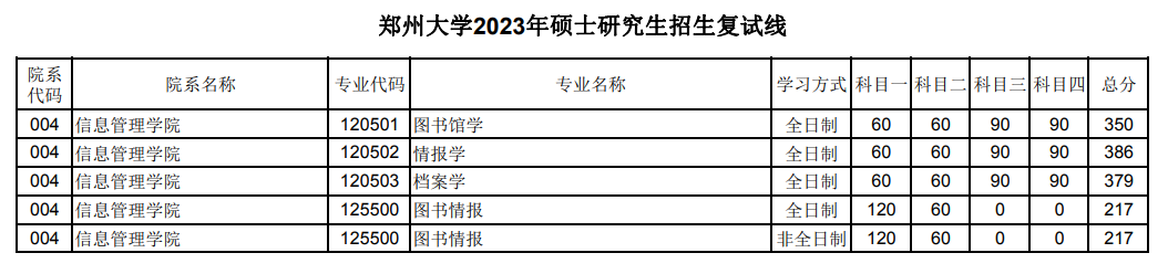 2023郑州大学考研分数线