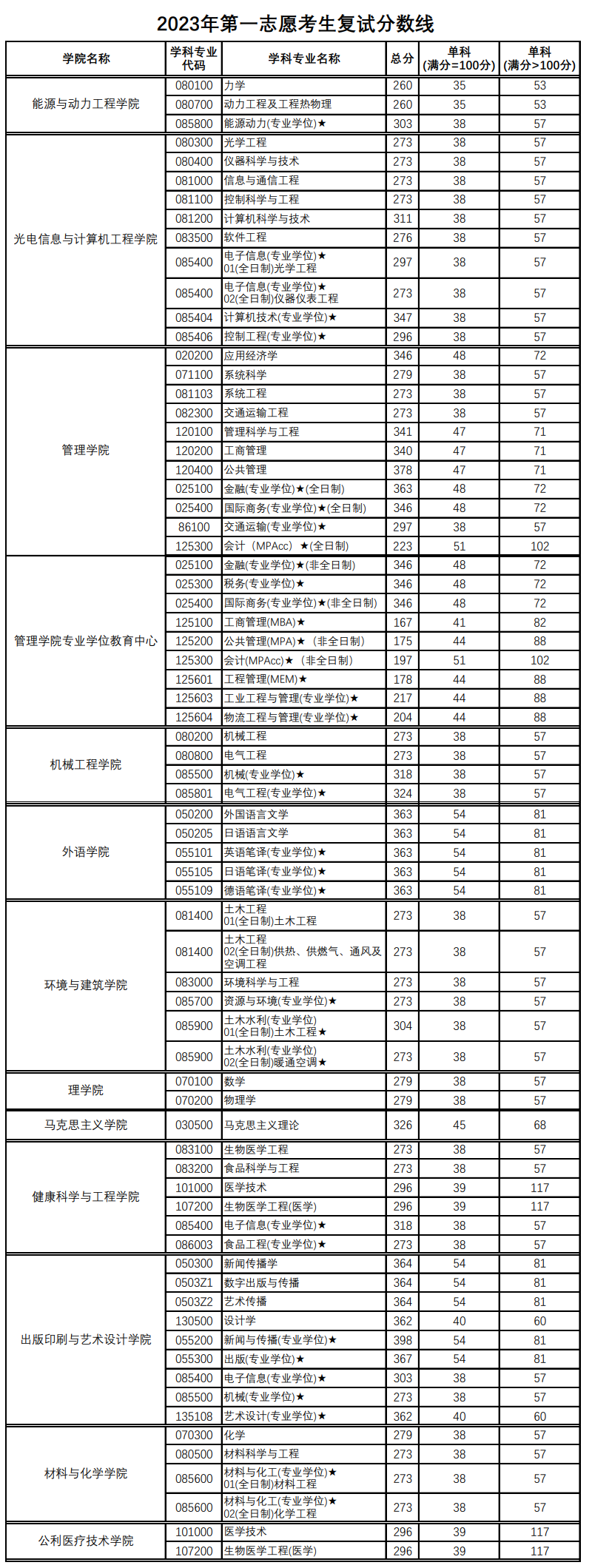 2023上海理工大学考研分数线