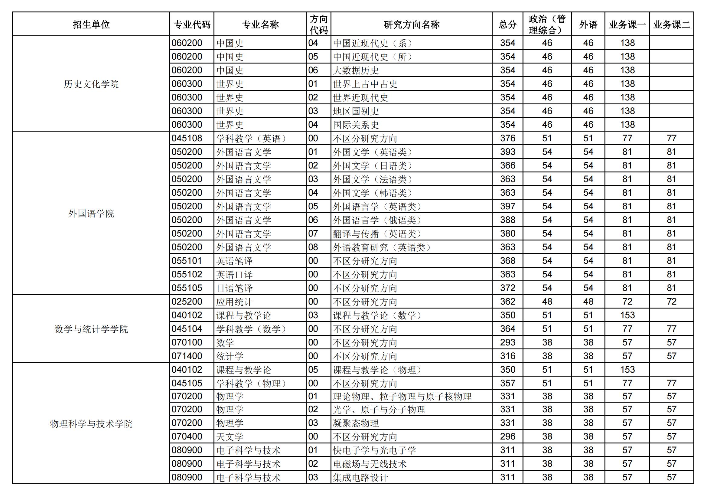 2023华中师范大学考研分数线