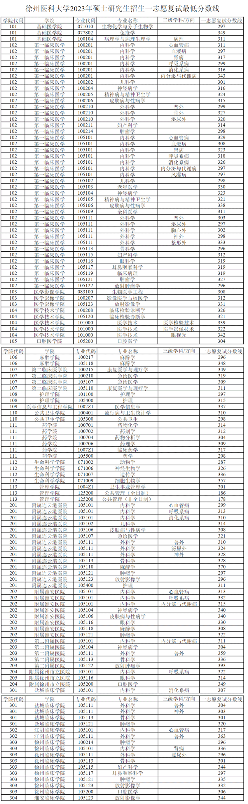 2023徐州医科大学考研分数线