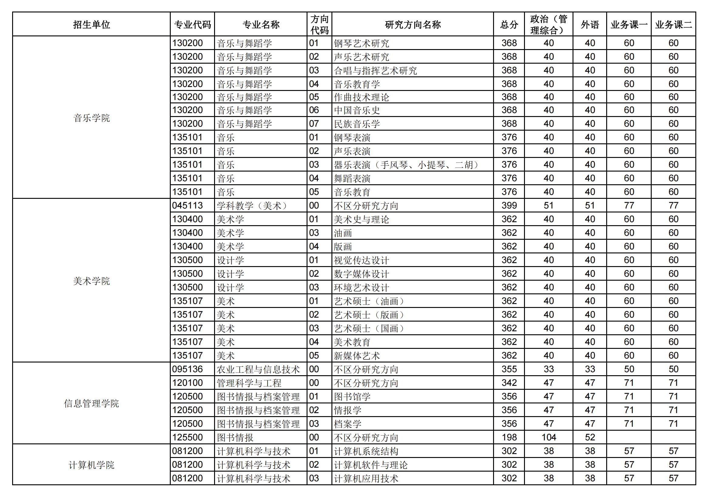 2023华中师范大学考研分数线