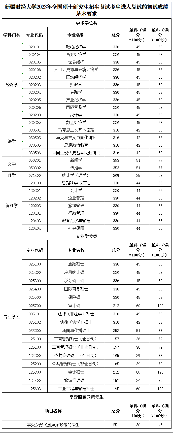 2023新疆财经大学考研分数线