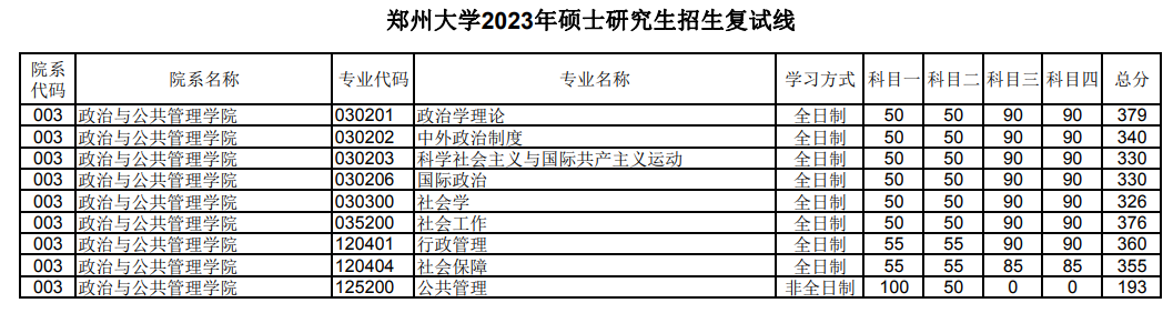 2023郑州大学考研分数线