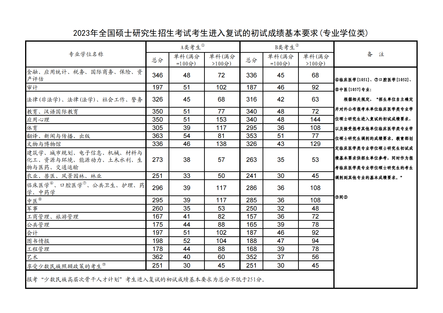 2023云南警官学院考研分数线