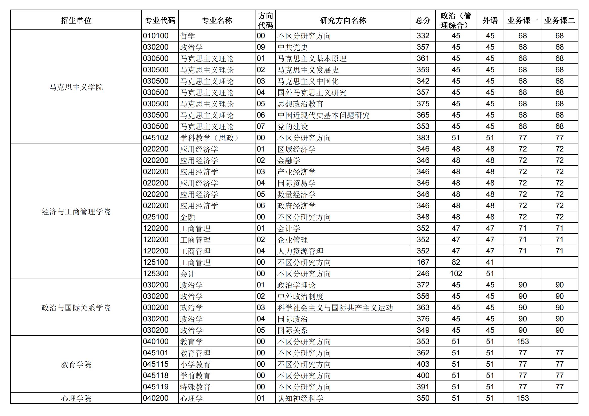 2023华中师范大学考研分数线