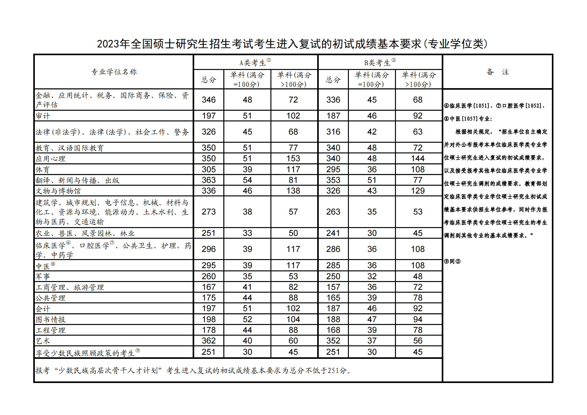 2023佛山科学技术学院考研分数线