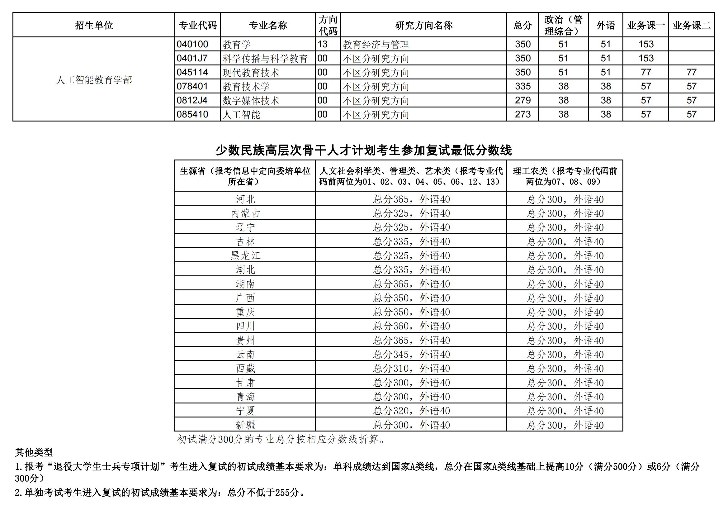 2023华中师范大学考研分数线