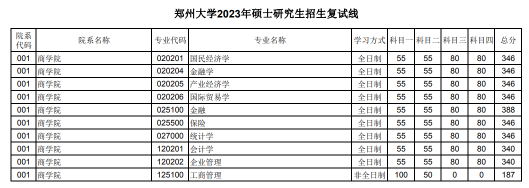2023郑州大学考研分数线
