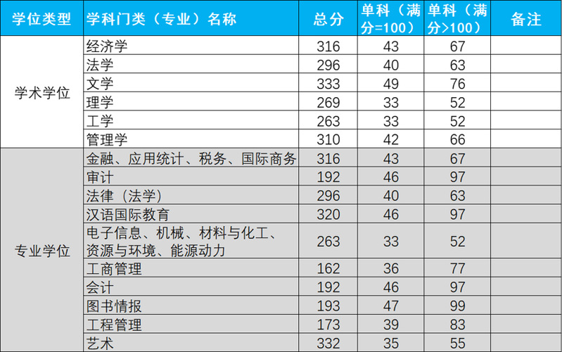 2023杭州电子科技大学考研分数线