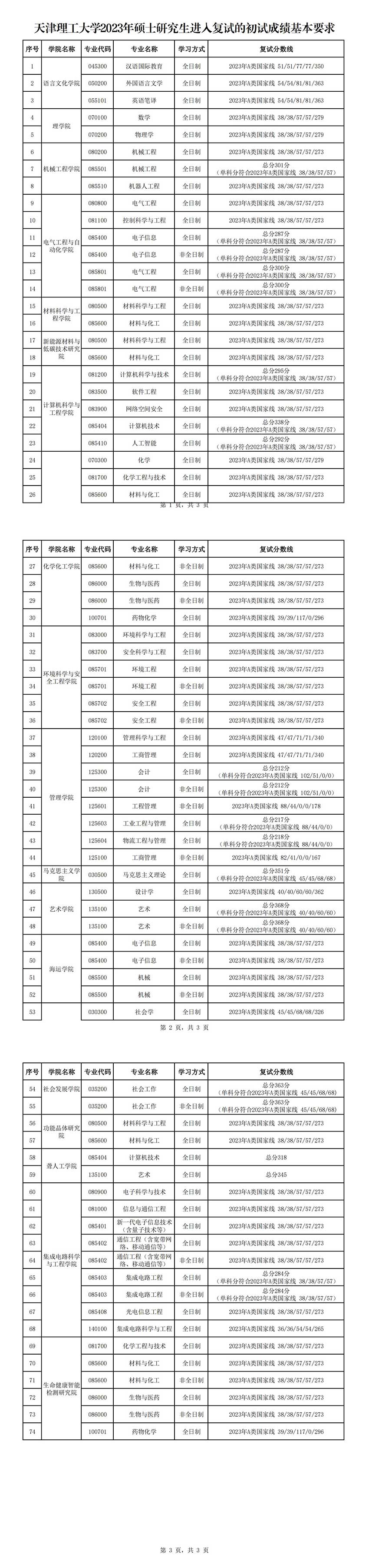 2023天津理工大学考研分数线