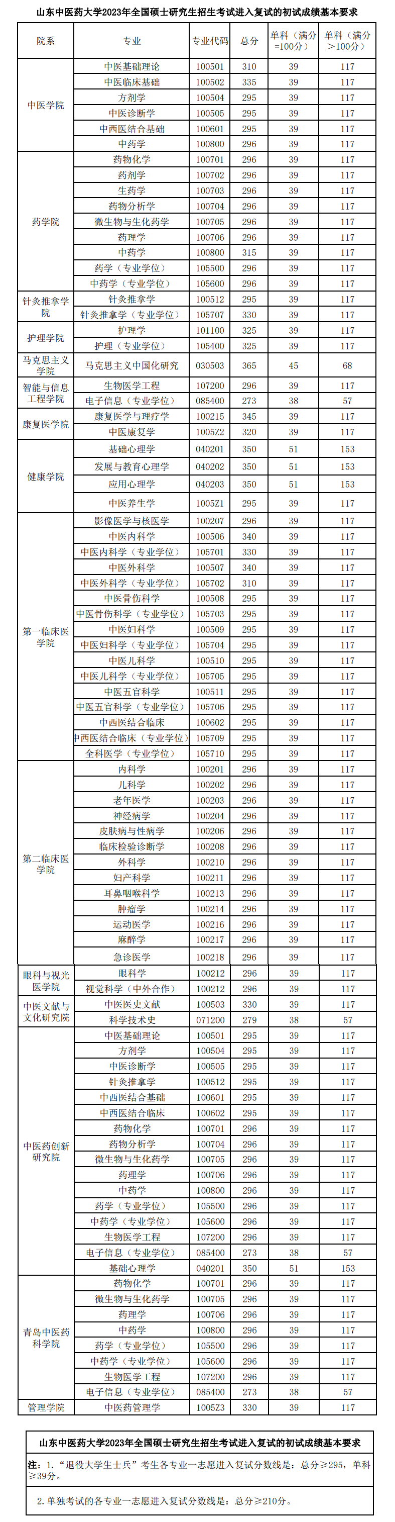 2023山东中医药大学考研分数线