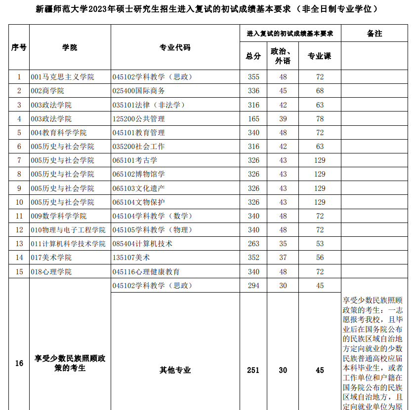 2023新疆师范大学考研分数线