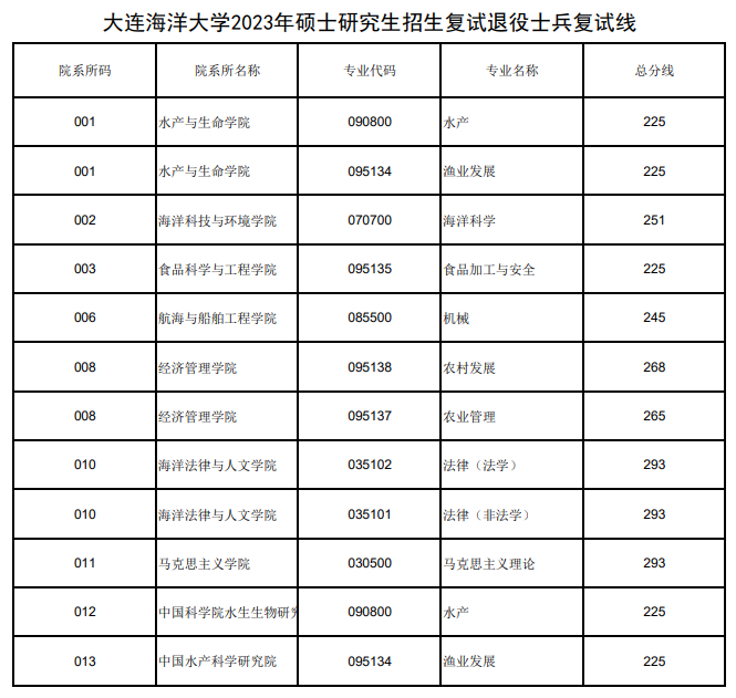 2023大连海洋大学考研分数线