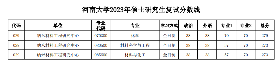 2023河南大学考研分数线