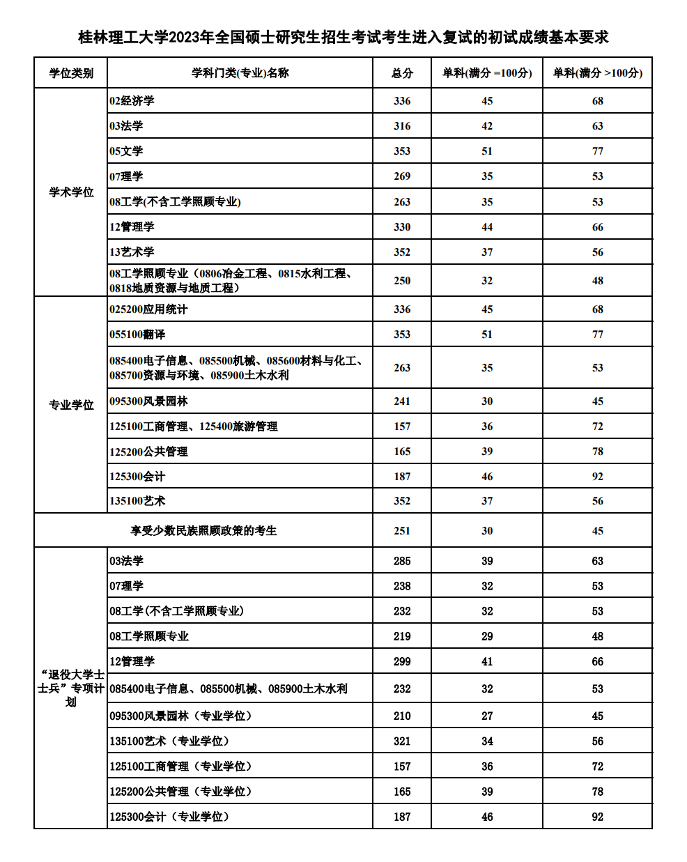 2023桂林理工大学考研分数线