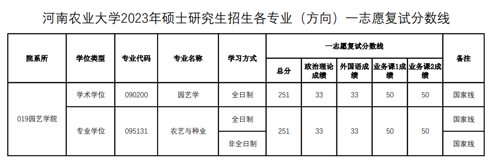 2023河南农业大学考研分数线