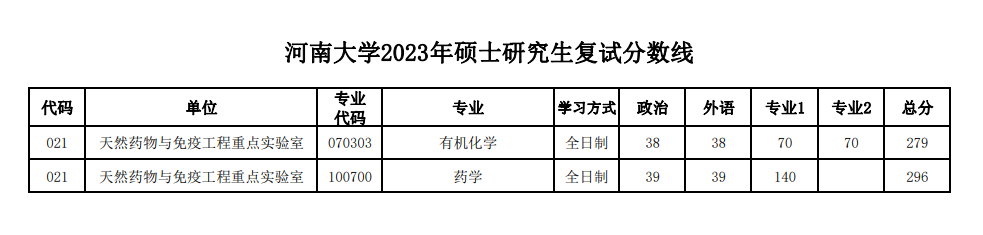 2023河南大学考研分数线