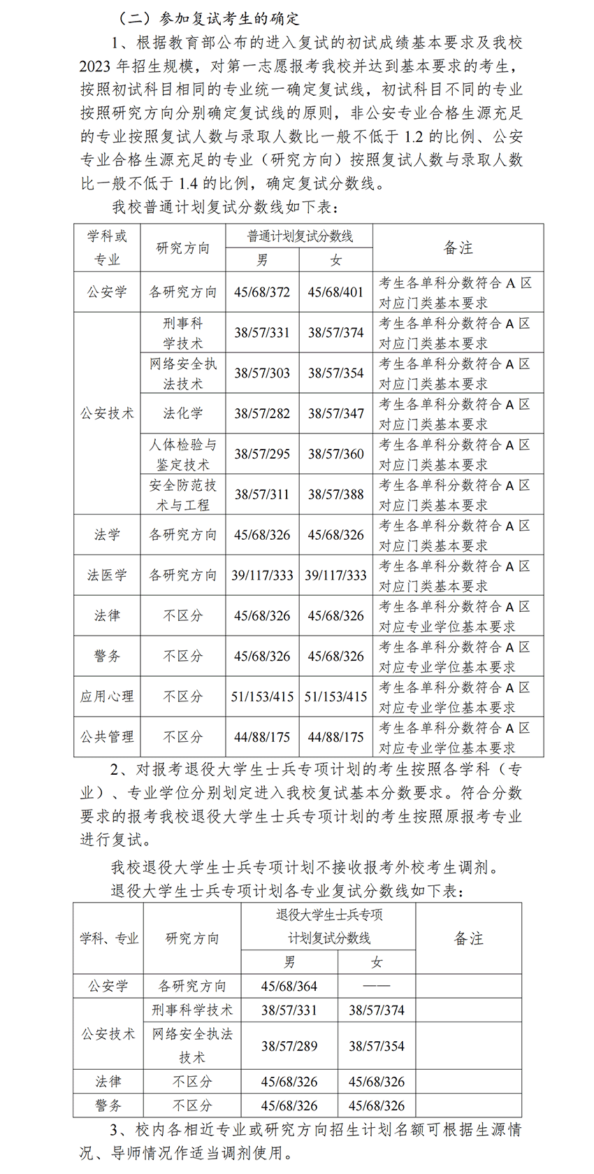 2023中国刑事警察学院考研分数线