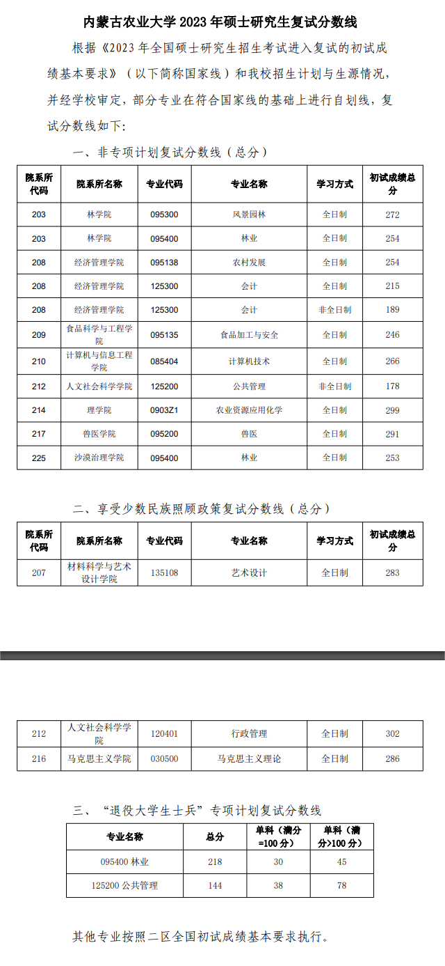 2023内蒙古农业大学考研分数线