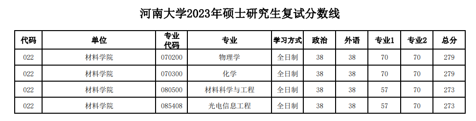 2023河南大学考研分数线