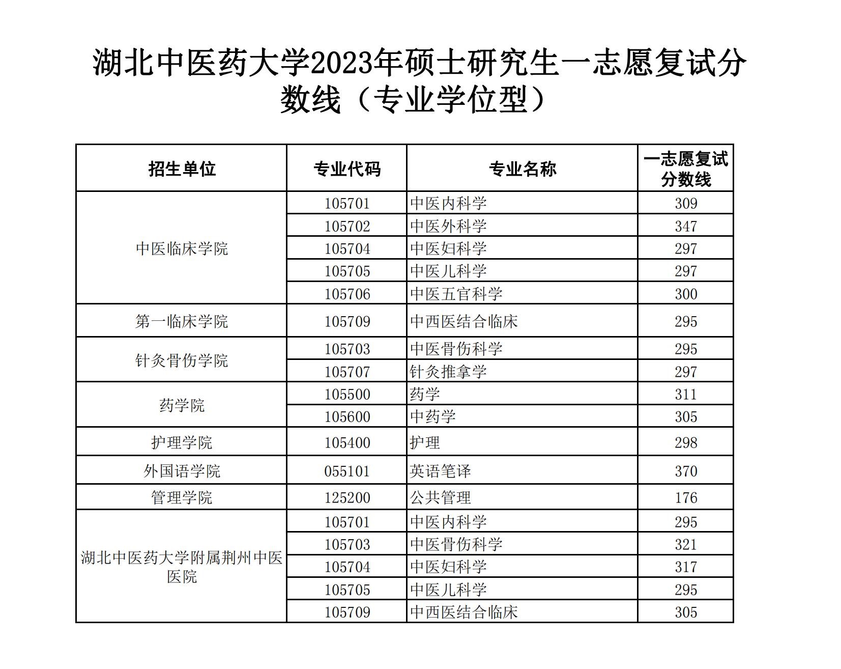 2023湖北中医药大学考研分数线