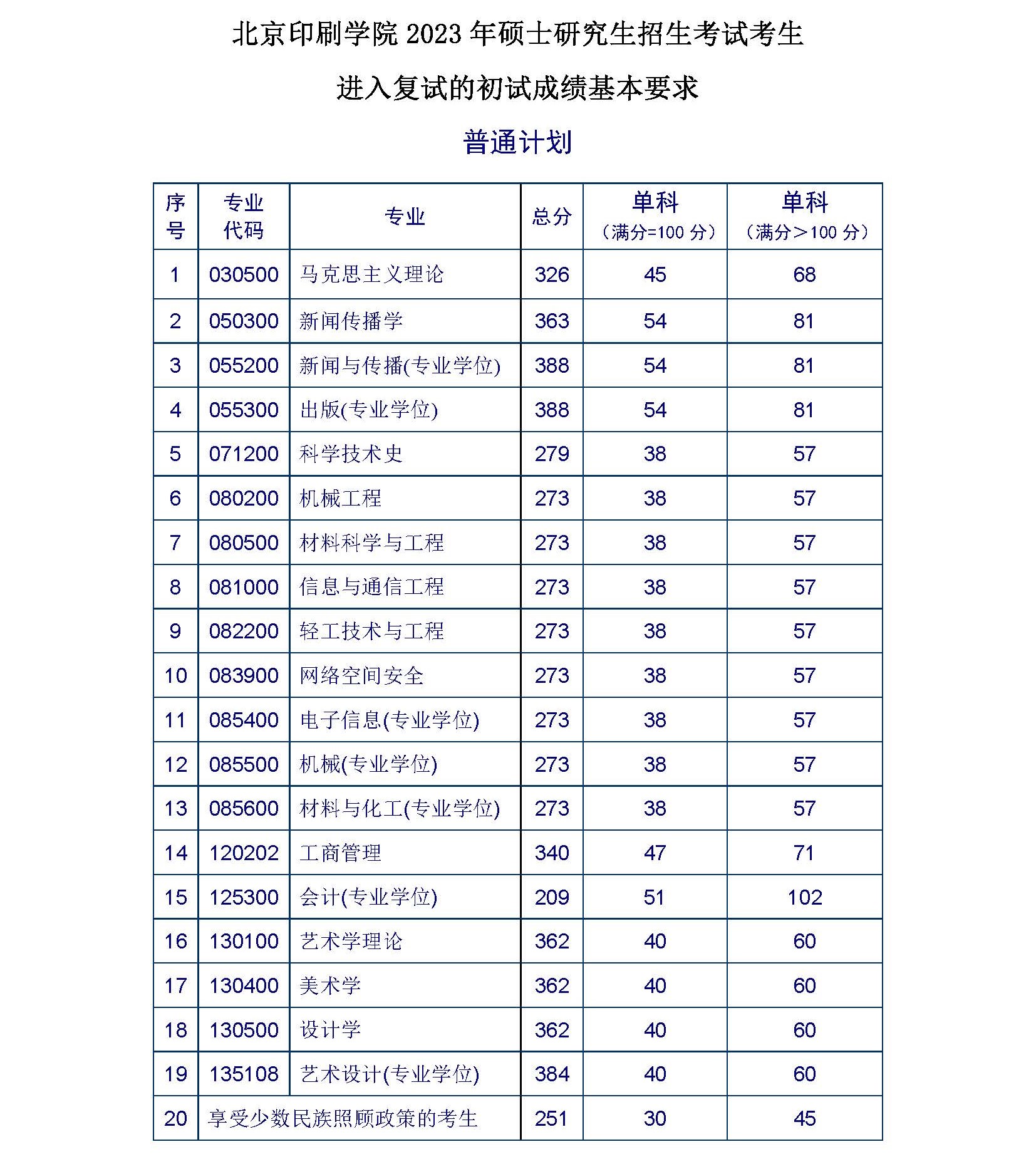 2023北京印刷学院考研分数线