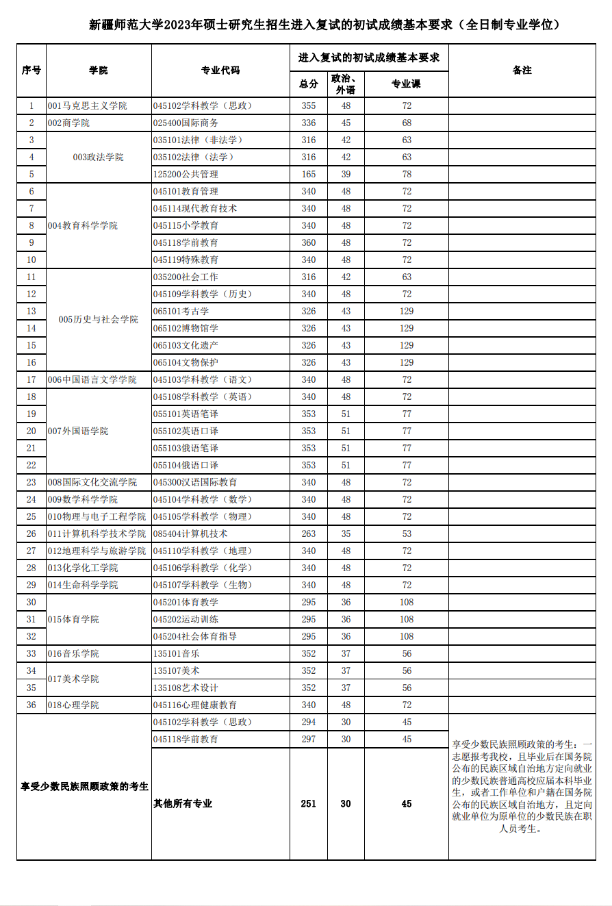 2023新疆师范大学考研分数线