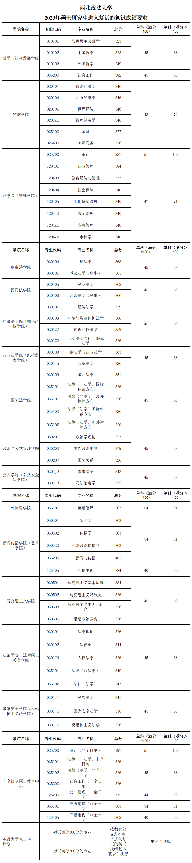 2023西北政法大学考研分数线