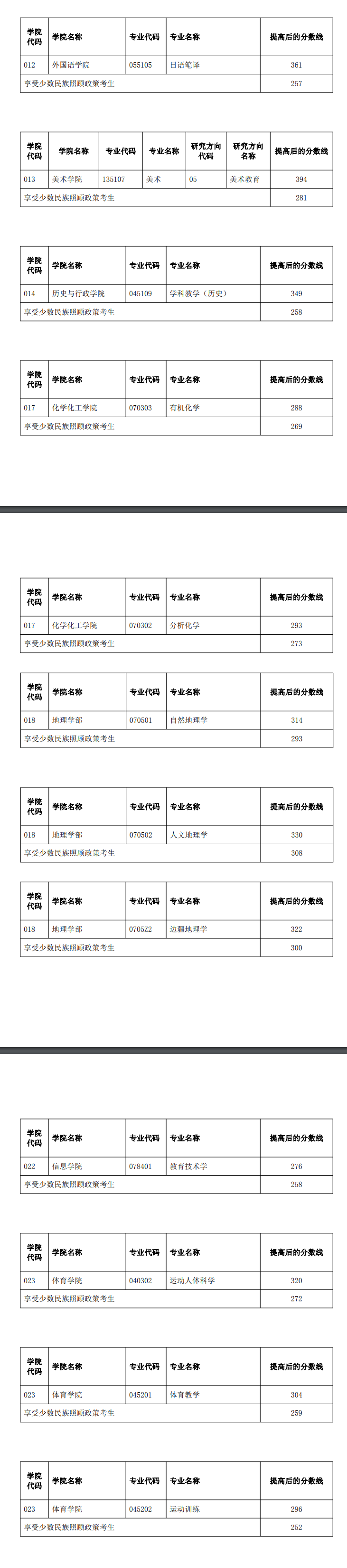 2023云南师范大学考研分数线