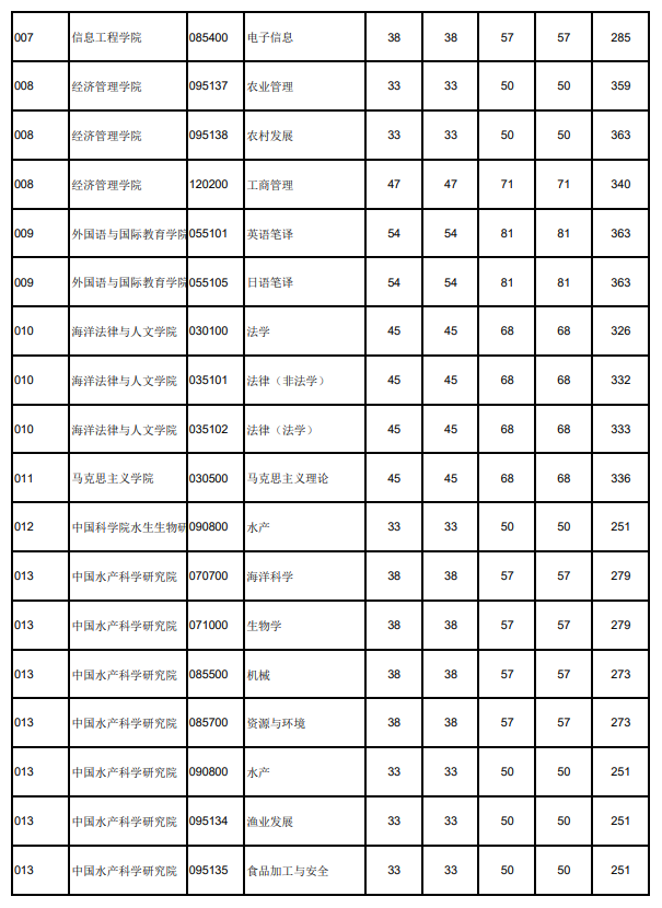 2023大连海洋大学考研分数线