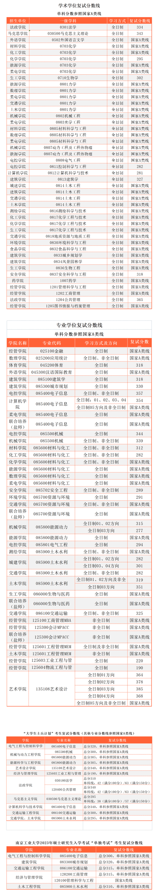 2023南京工业大学考研分数线