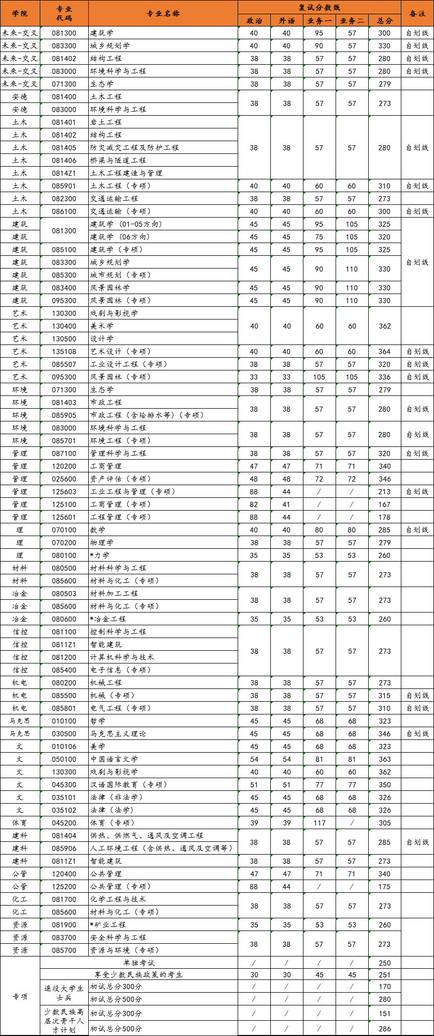 2023西安建筑科技大学考研分数线